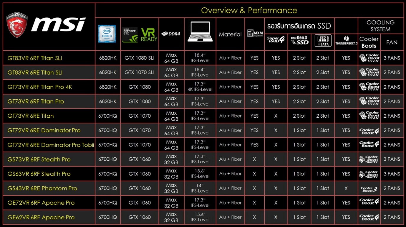 7 MSI นำท่านเปรียบเทียบประสิทธิภาพโน๊ตบุ๊ค MSI Gaming Notebook GTX 10 ซีรี่ย์รุ่นใหม่ล่าสุดเมื่อเทียบกับรุ่นก่อนหน้าอย่าง GTX 900 SERIES แบบละเอียดเจาะลึกกันแบบสุดๆ!!!