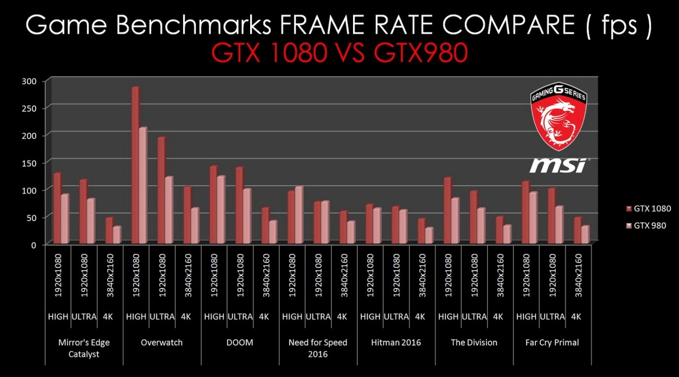 8 MSI นำท่านเปรียบเทียบประสิทธิภาพโน๊ตบุ๊ค MSI Gaming Notebook GTX 10 ซีรี่ย์รุ่นใหม่ล่าสุดเมื่อเทียบกับรุ่นก่อนหน้าอย่าง GTX 900 SERIES แบบละเอียดเจาะลึกกันแบบสุดๆ!!!