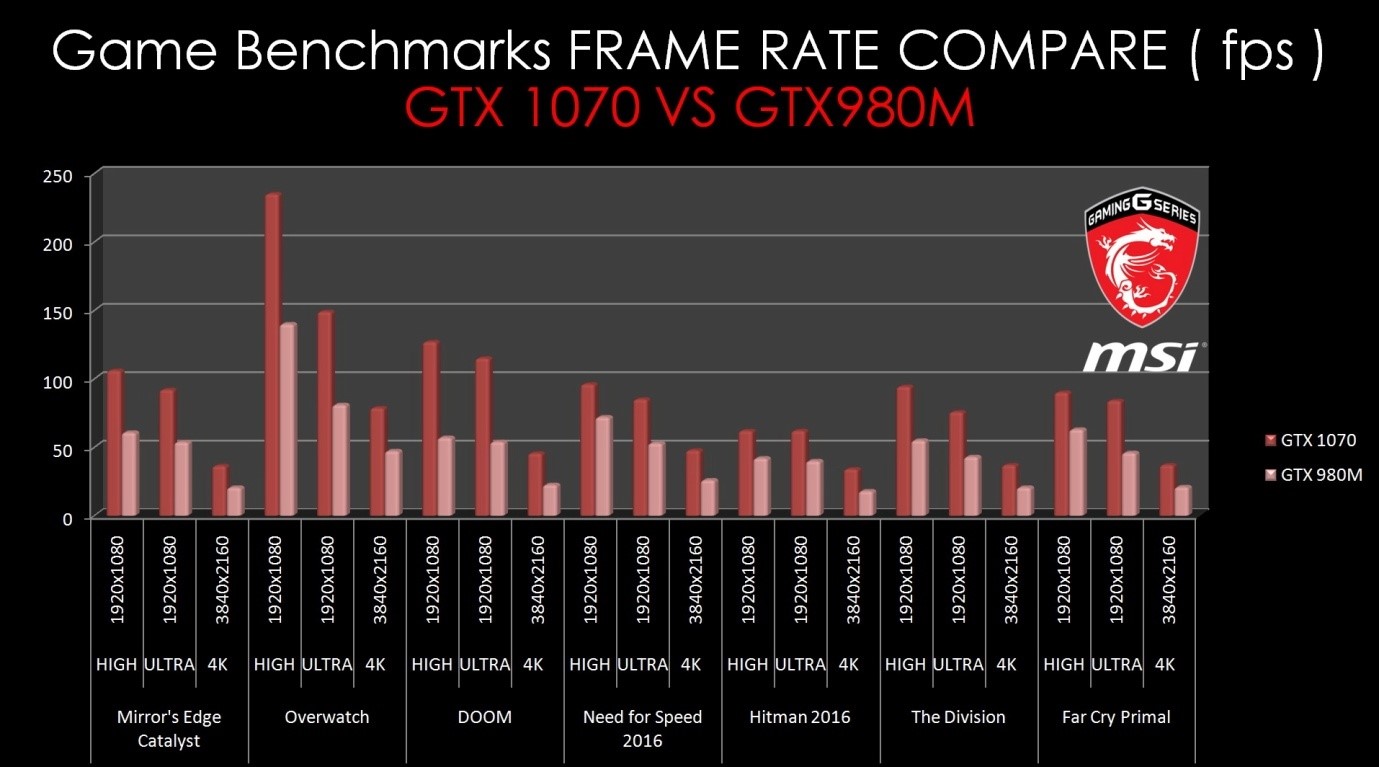 9 MSI นำท่านเปรียบเทียบประสิทธิภาพโน๊ตบุ๊ค MSI Gaming Notebook GTX 10 ซีรี่ย์รุ่นใหม่ล่าสุดเมื่อเทียบกับรุ่นก่อนหน้าอย่าง GTX 900 SERIES แบบละเอียดเจาะลึกกันแบบสุดๆ!!!