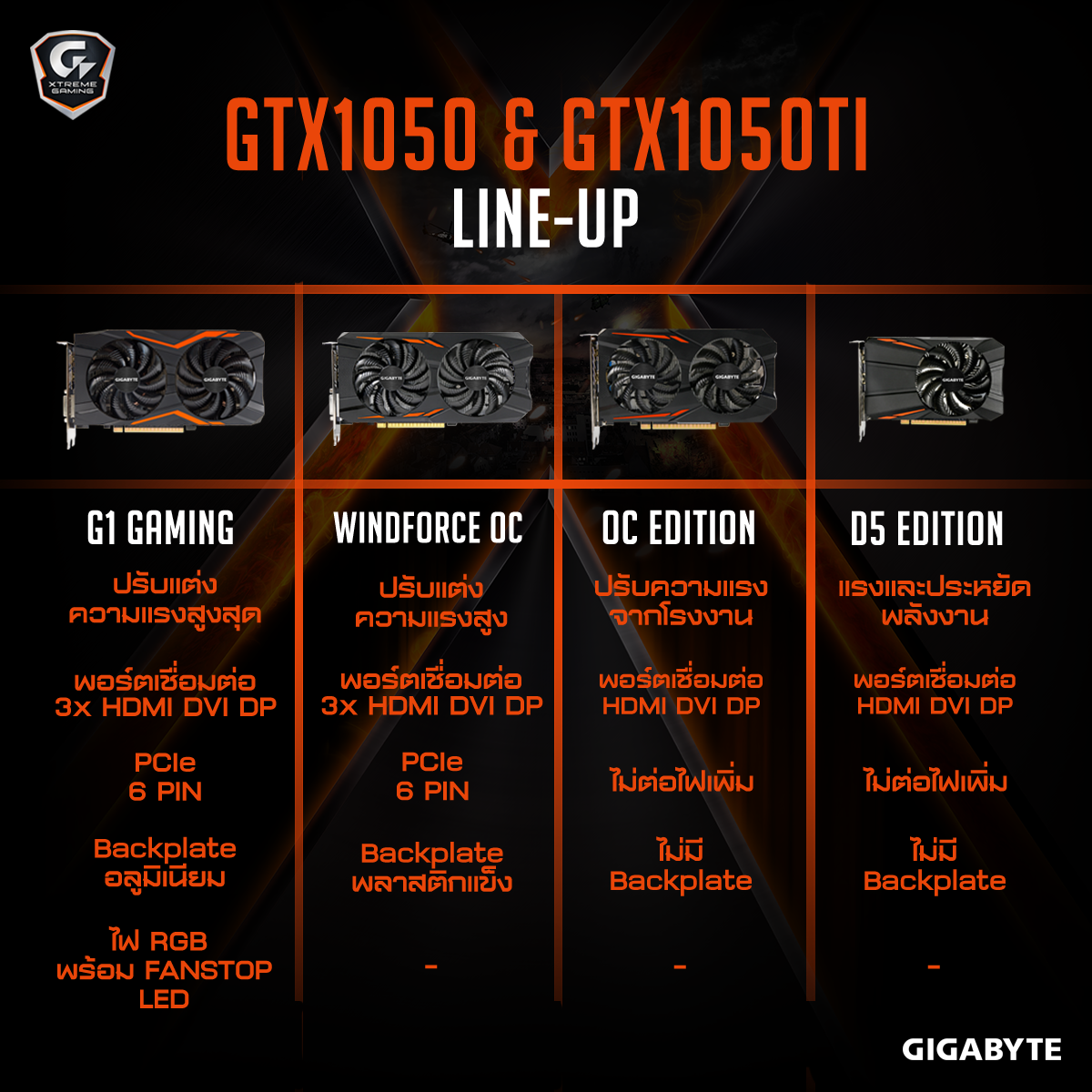 features chart GIGABYTE ประกาศเปิดตัว GTX1050 และ GTX1050ti อย่างเป็นทางการ ราคาเริ่มต้นที่ 4,590 บาท และ 5,790 บาท