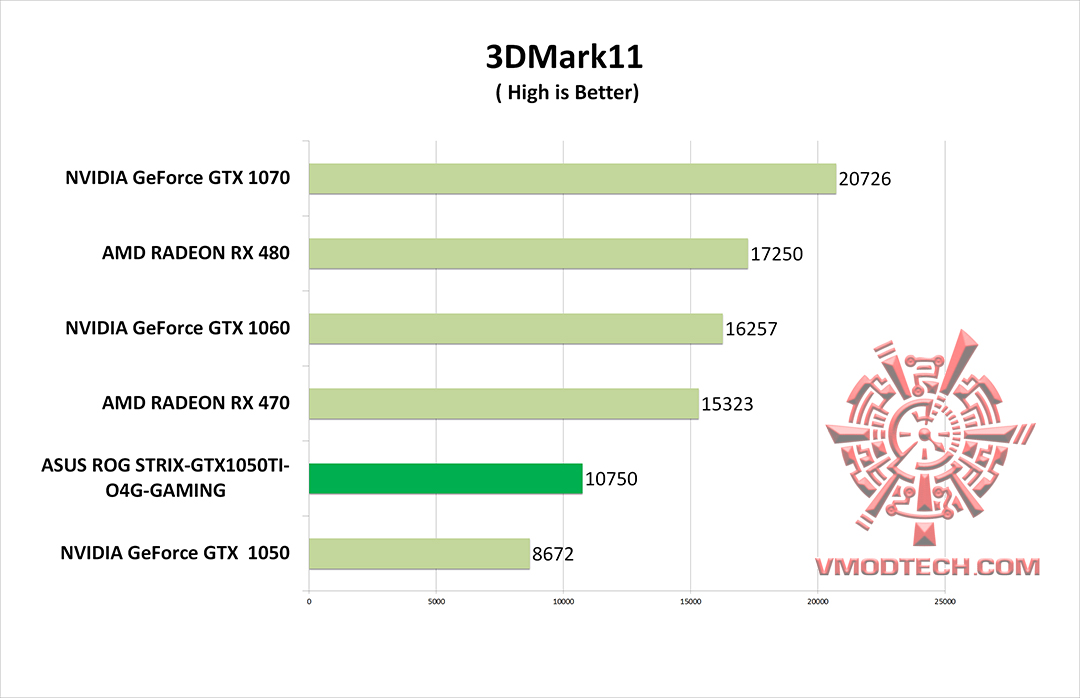 11 g ASUS ROG STRIX GTX1050TI O4G GAMING REVIEW