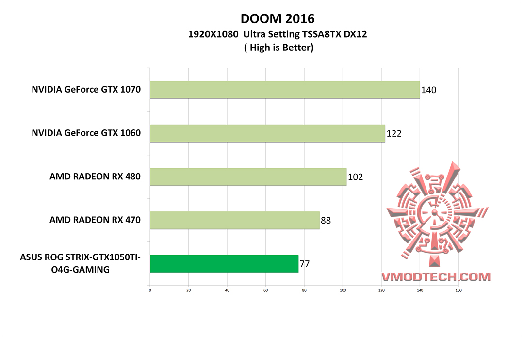 doom2016 ASUS ROG STRIX GTX1050TI O4G GAMING REVIEW