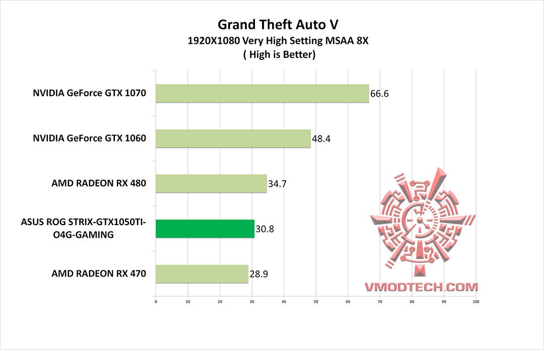 gta v g ASUS ROG STRIX GTX1050TI O4G GAMING REVIEW