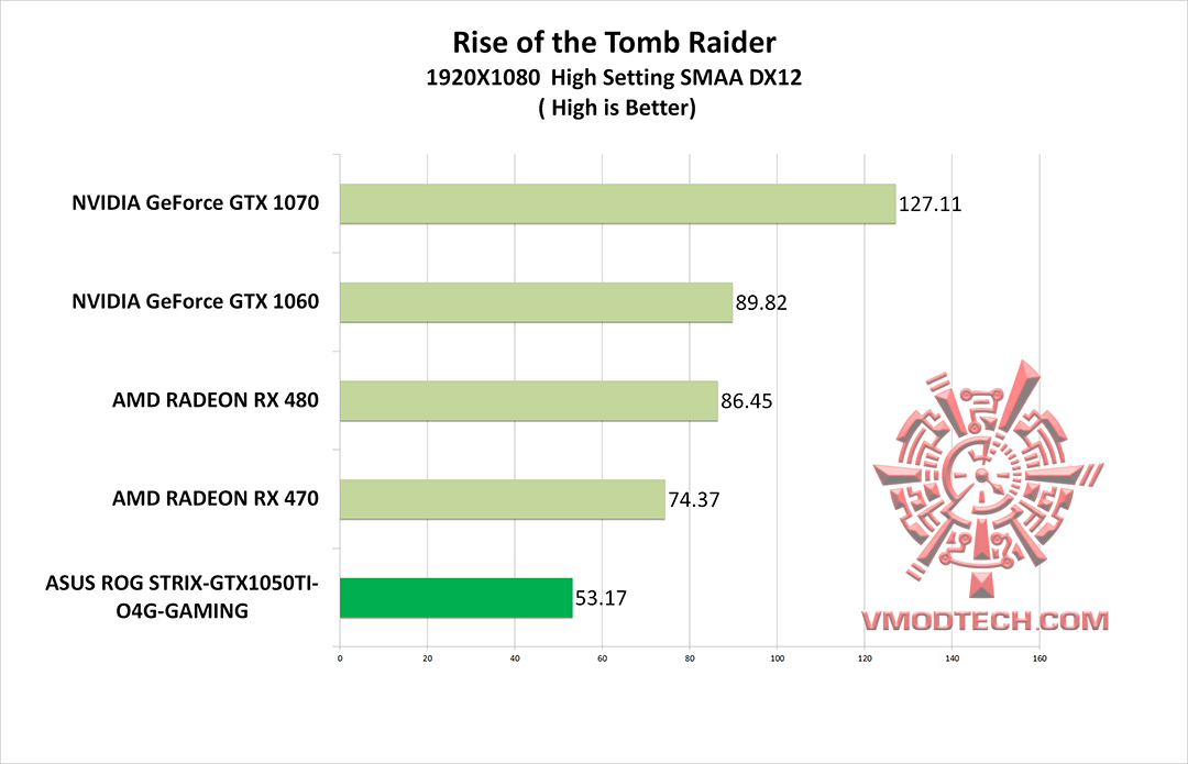 tomb2016 ASUS ROG STRIX GTX1050TI O4G GAMING REVIEW