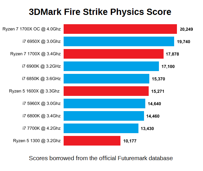 amd ryzen 3dmak fire strike physics score ผลหลุด AMD RYZEN เปรียบเทียบกับ INTEL ในคะแนน 3DMark Fire Strike Physics Score