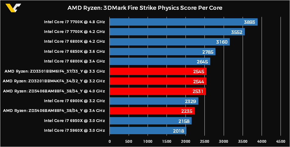 amd ryzen 3dmark physics score per core ผลหลุด AMD RYZEN เปรียบเทียบกับ INTEL ในคะแนน 3DMark Fire Strike Physics Score