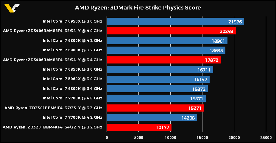 amd ryzen 3dmark physics score ผลหลุด AMD RYZEN เปรียบเทียบกับ INTEL ในคะแนน 3DMark Fire Strike Physics Score