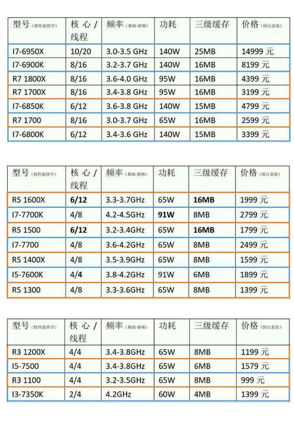 razen list หลุด!!!ตารางเปรียบเทียบในแต่ละรุ่นของ AMD RYZEN เทียบกับทางฝั่ง INTEL รุ่นไหนชนกันบ้าง 