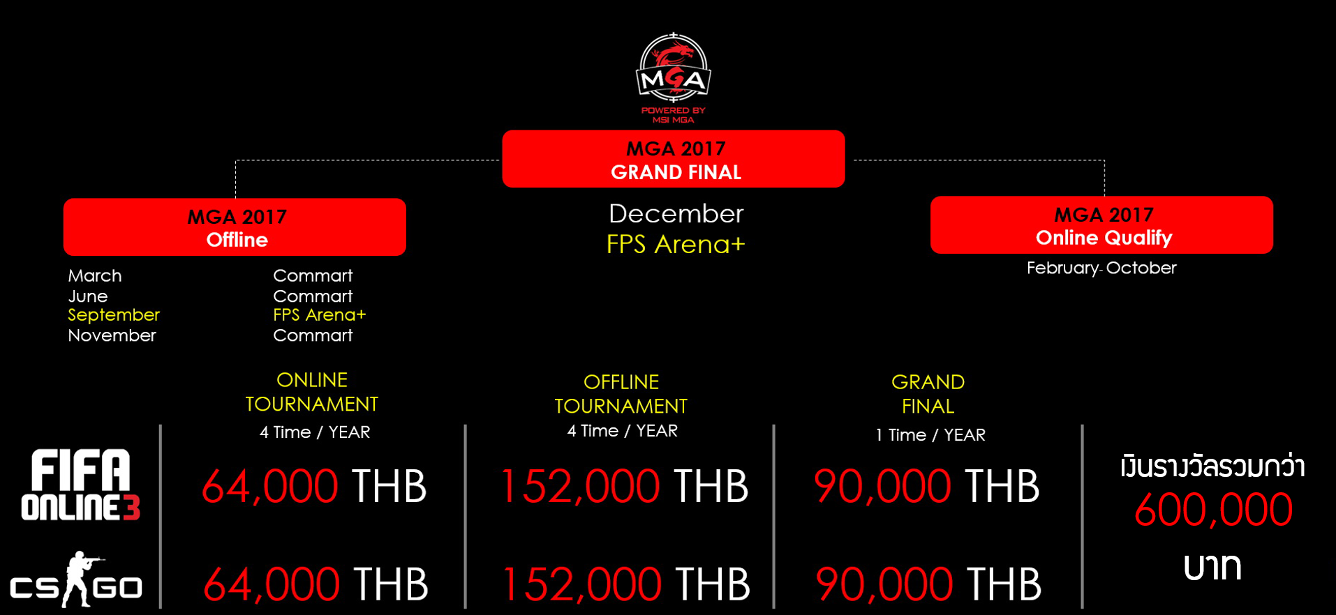 prize pool MSI ประเทศไทย เปิดรับสมัคร MGA Thailand CS:GO Tournament Qualify #2