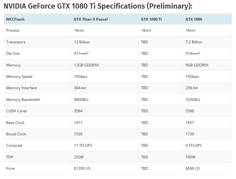 1080ti NVIDIA GeForce GTX 1080 Ti เตรียมเปิดตัวในช่วงกลางเดือนมีนาคม 2017 นี้