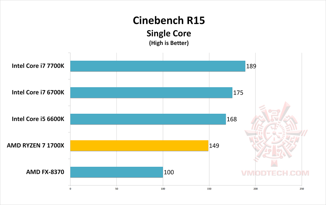 cine15 single core AMD RYZEN 7 1700X REVIEW 