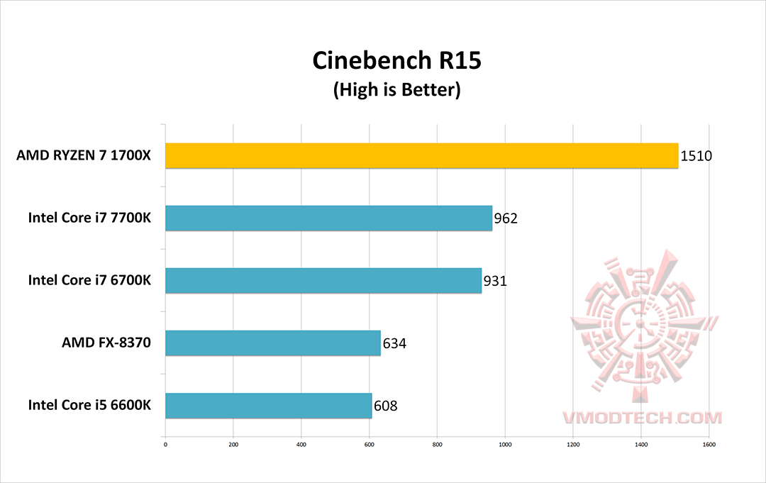 cine15 AMD RYZEN 7 1700X REVIEW 