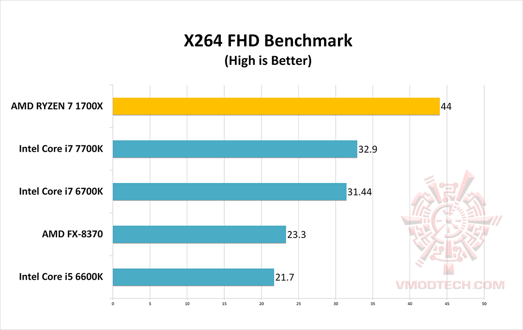 x264 AMD RYZEN 7 1700X REVIEW 