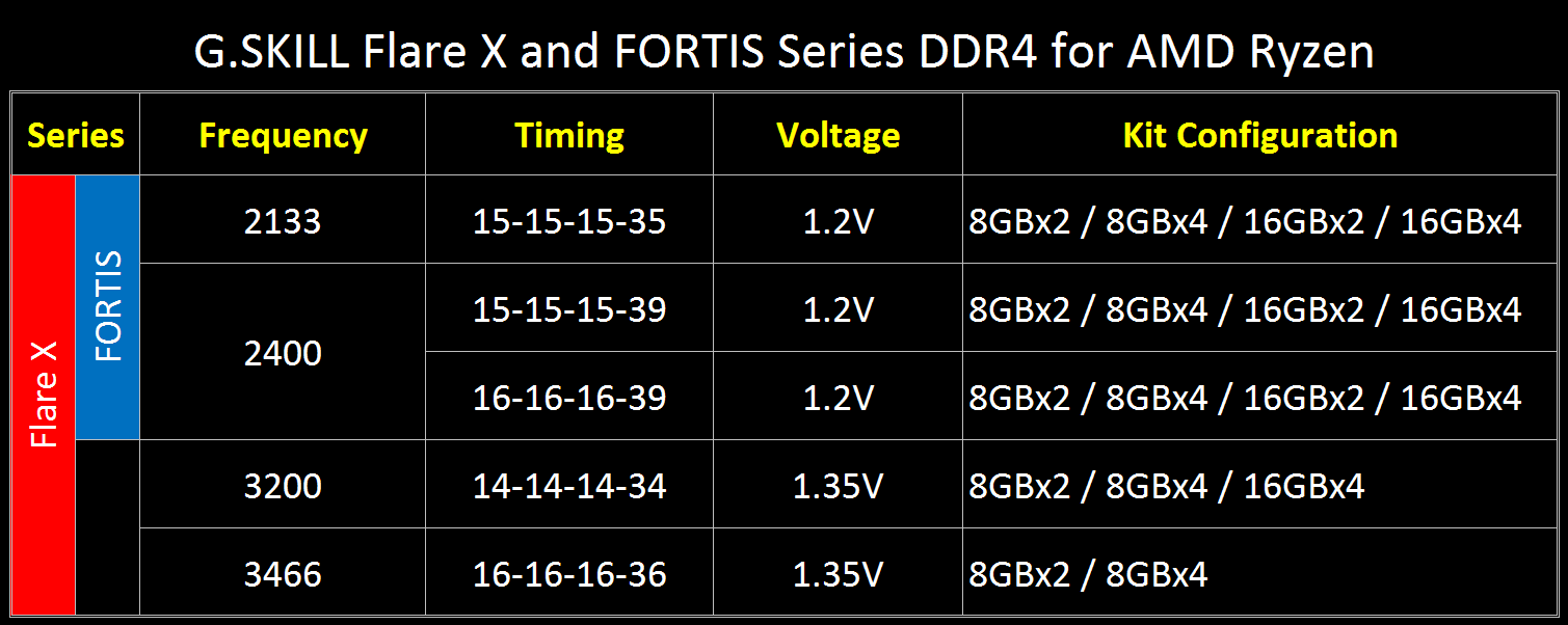 flare x and fortis series spec table G.SKILL เปิดตัวแรมรุ่นใหม่ล่าสุดที่ใช้งานกับ AMD RYZEN ในรุ่น Flare X Series และ FORTIS Series DDR4