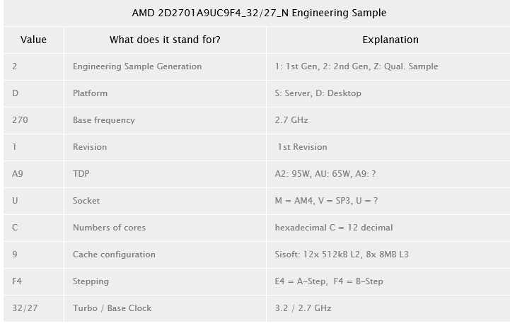 2 จะมีรุ่นต่อไปอีกไหม? เมื่อ AIDA64 Beta เปิดเผยหลุดข้อมูลของซีพียู AMD RYZEN 12 , 16 core Ryzen CPUs และการ์ดจอ RX 570/580