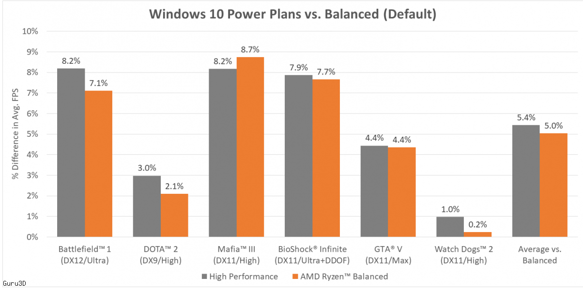 ryzen power AMD ออกโปรแกรมปรับปรุงระบบ Power Plan รองรับการทำงานของซีพียู AMD Ryzen ให้มีประสิทธิภาพมากยิ่งขึ้น