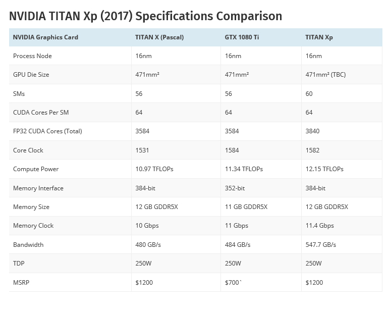 titan xp ผลคะแนนหลุดการ์ดจอ TITAN xp ประสิทธิภาพแรงกว่า GTX 1070 SLI เลยทีเดียว !!!