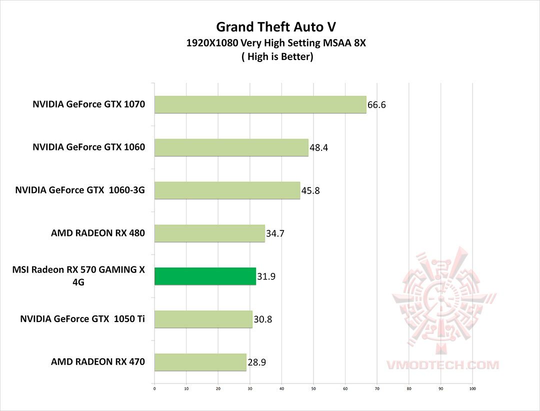 gta v g MSI Radeon RX 570 GAMING X 4G REVIEW