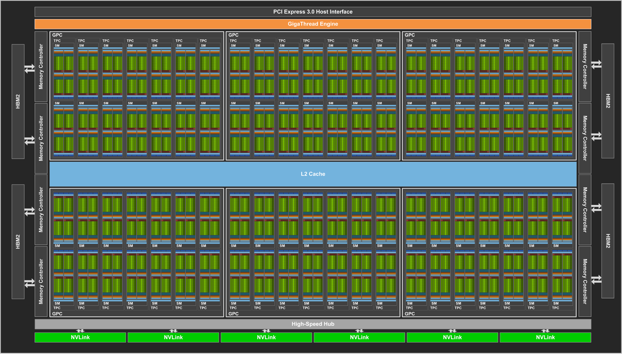 nvidia volta gv100 gpu block diagram NVIDIA เปิดตัว NVIDIA Volta Tesla V100 สุดแรงกับสเปคในรุ่น 150W Single Slot และ 300W Dual Slot โดยไม่ต้องต่อสายไฟเลี้ยงเพิ่ม