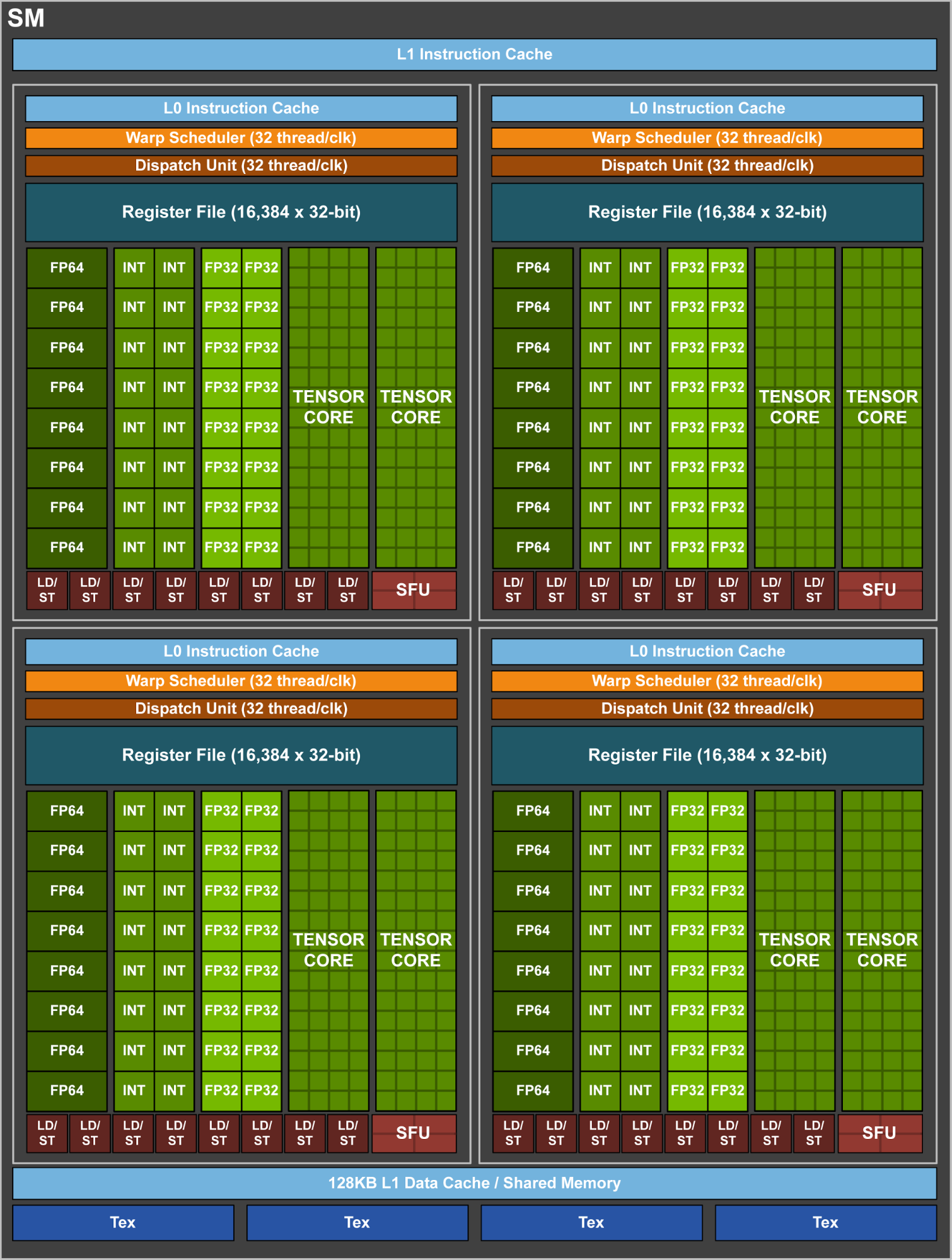 nvidia volta gv100 gpu sm unit NVIDIA เปิดตัว NVIDIA Volta Tesla V100 สุดแรงกับสเปคในรุ่น 150W Single Slot และ 300W Dual Slot โดยไม่ต้องต่อสายไฟเลี้ยงเพิ่ม