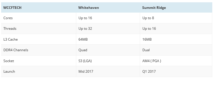 untitled 21 หลุดซีพียู AMD Ryzen รุ่นใหม่ล่าสุดโค๊ดเนม “Whitehaven” 16 Core กับความเร็ว 3.6GHz Clock รองรับแรมแบบ Quad Channel DDR4 