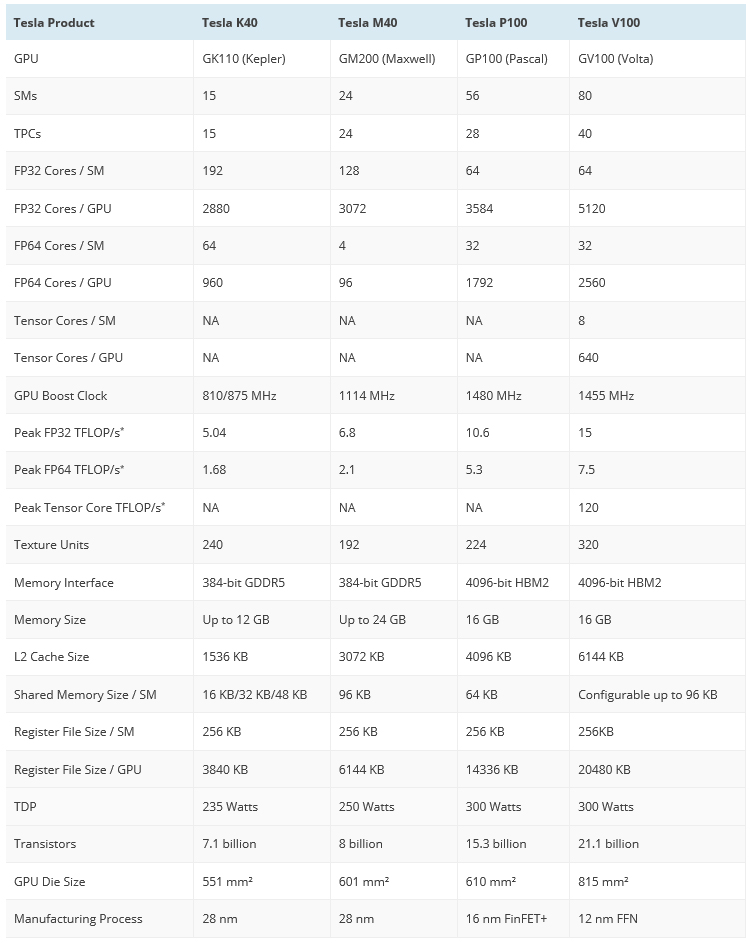 untitled 22 NVIDIA เปิดตัว NVIDIA Volta Tesla V100 สุดแรงกับสเปคในรุ่น 150W Single Slot และ 300W Dual Slot โดยไม่ต้องต่อสายไฟเลี้ยงเพิ่ม