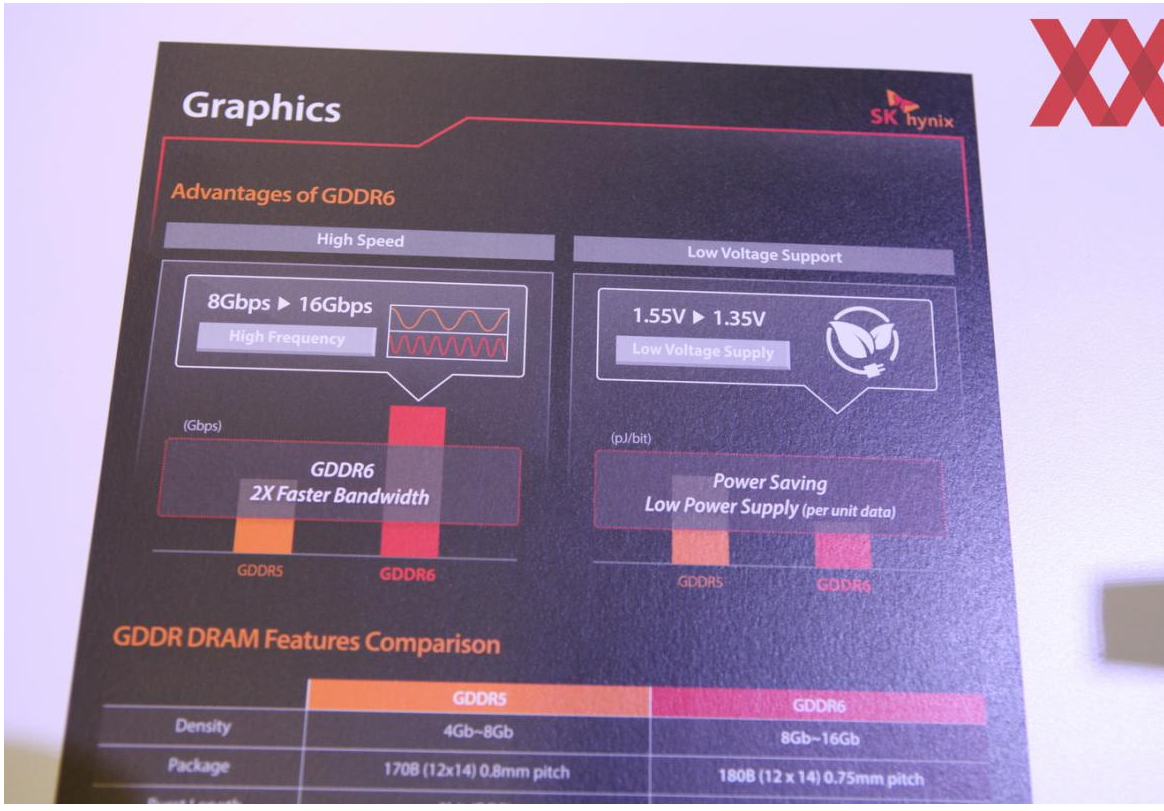 untitled 32 SK Hynix เปิดตัวแรม GDDR6 ของการ์ดจอเป็นครั้งแรกของโลกกับความแรงเพิ่มขึ้นเป็น 2เท่าสำหรับกราฟิกการ์ดในปี 2018