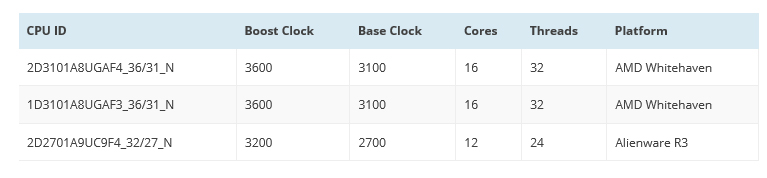 untitled 4 หลุดซีพียู AMD Ryzen รุ่นใหม่ล่าสุดโค๊ดเนม “Whitehaven” 16 Core กับความเร็ว 3.6GHz Clock รองรับแรมแบบ Quad Channel DDR4 