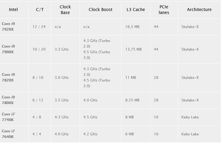 untitled 2 อินเทลเดินหน้าพร้อมเปิดตัวซีพียูรุ่นใหม่ Core i7 และ Core i9 7900 Series ในรุ่น Kaby Lake X และ Skylake X 