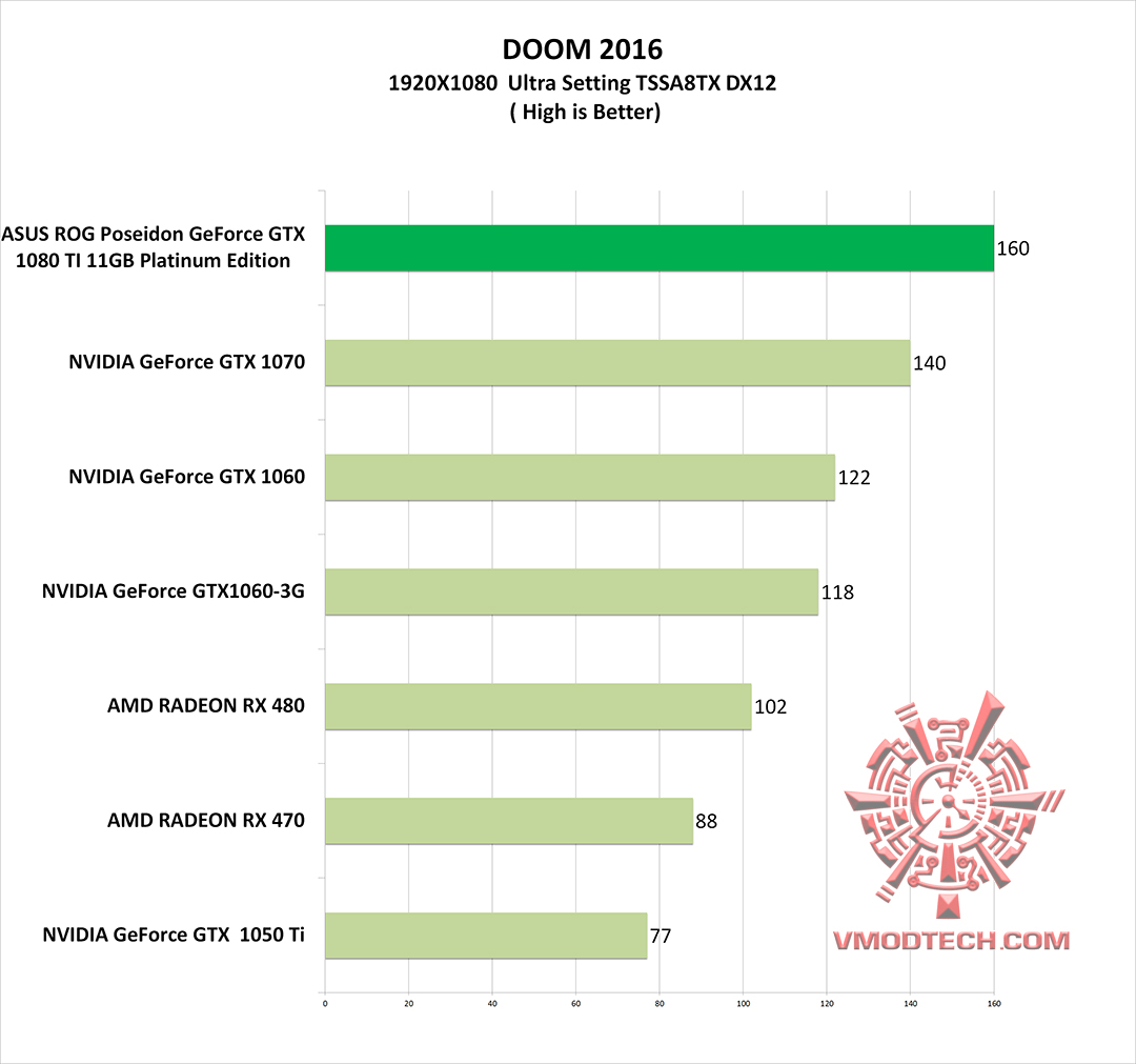 doom g ASUS ROG Poseidon GeForce GTX 1080 TI 11GB Platinum Edition Review 