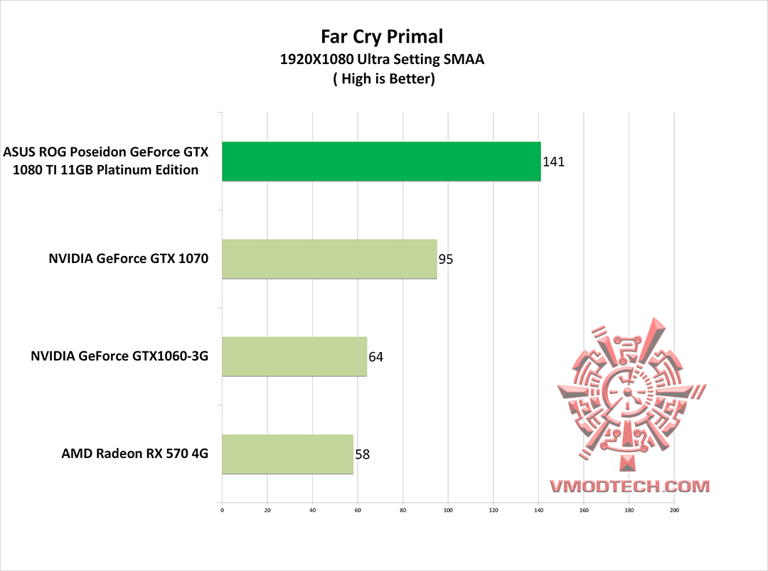 farcry g ASUS ROG Poseidon GeForce GTX 1080 TI 11GB Platinum Edition Review 