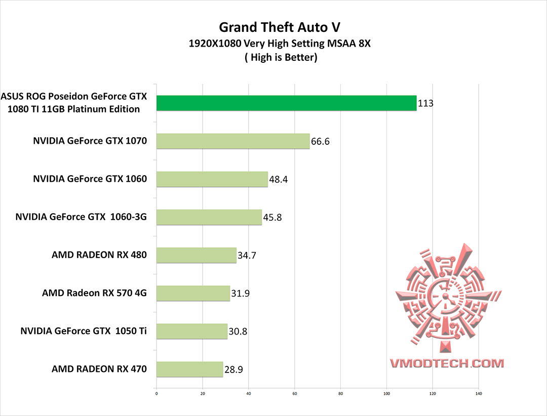 gta v g ASUS ROG Poseidon GeForce GTX 1080 TI 11GB Platinum Edition Review 