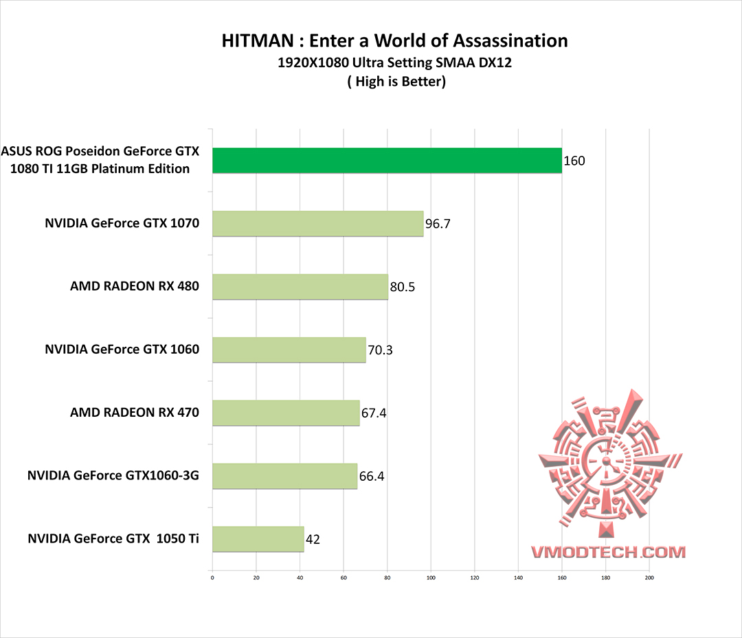 hitman g ASUS ROG Poseidon GeForce GTX 1080 TI 11GB Platinum Edition Review 