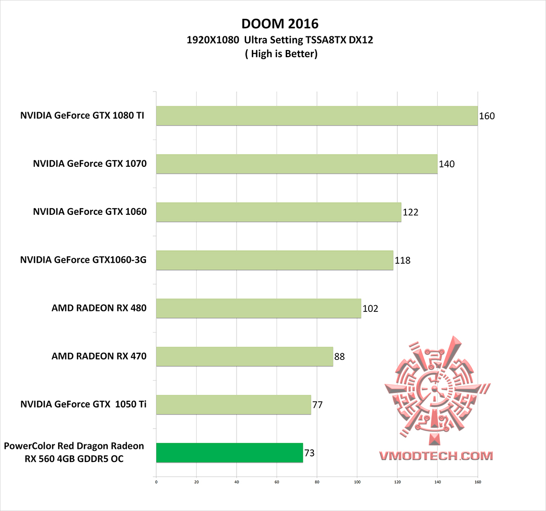 doom g PowerColor Red Dragon Radeon RX 560 4GB GDDR5 OC Review