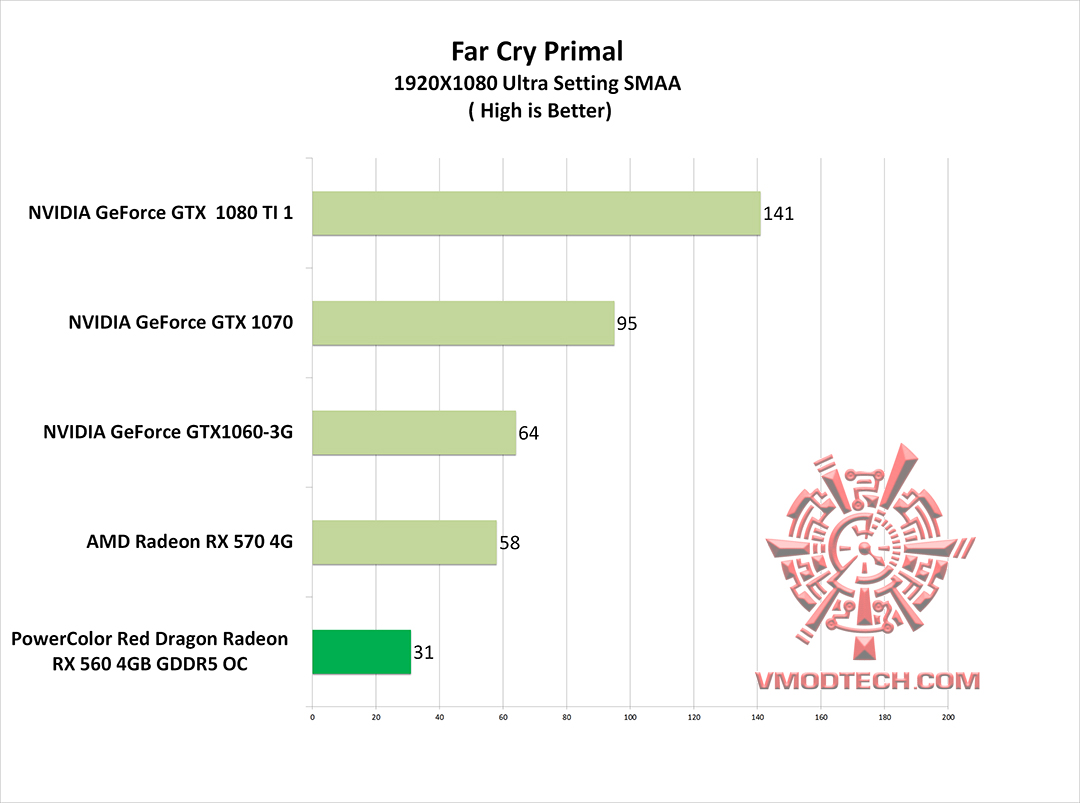 fc g PowerColor Red Dragon Radeon RX 560 4GB GDDR5 OC Review