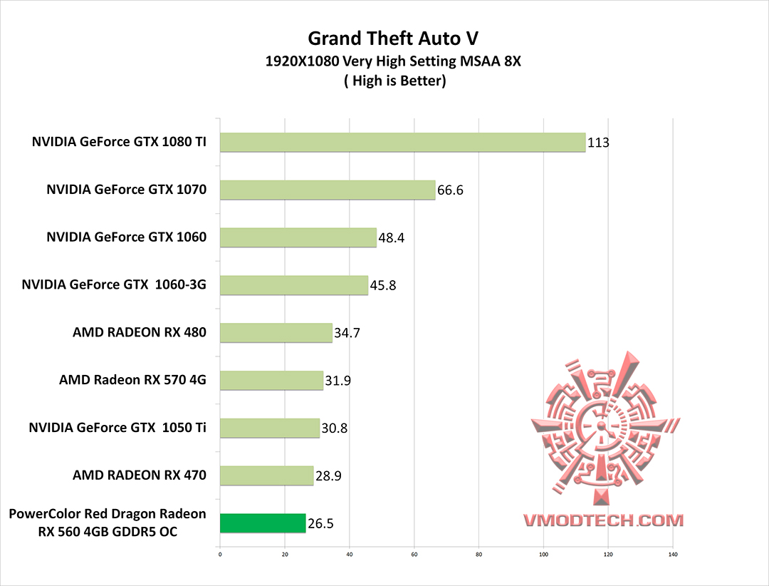 gta v g1 PowerColor Red Dragon Radeon RX 560 4GB GDDR5 OC Review