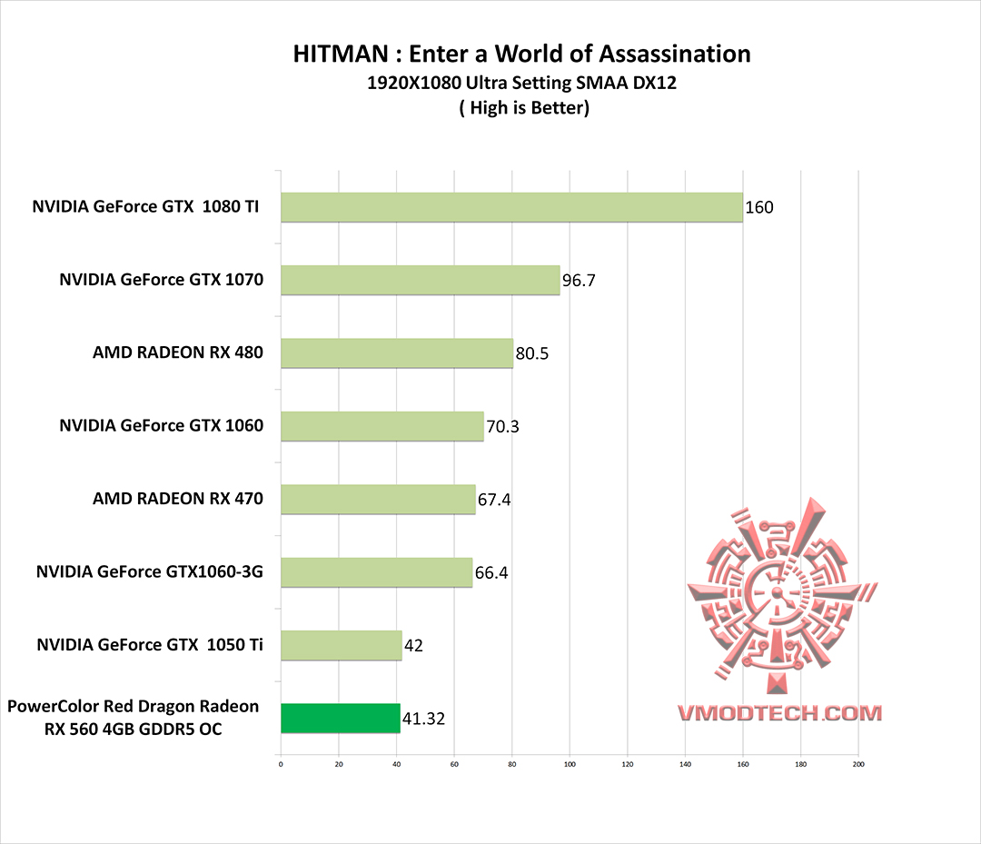 hitman g PowerColor Red Dragon Radeon RX 560 4GB GDDR5 OC Review