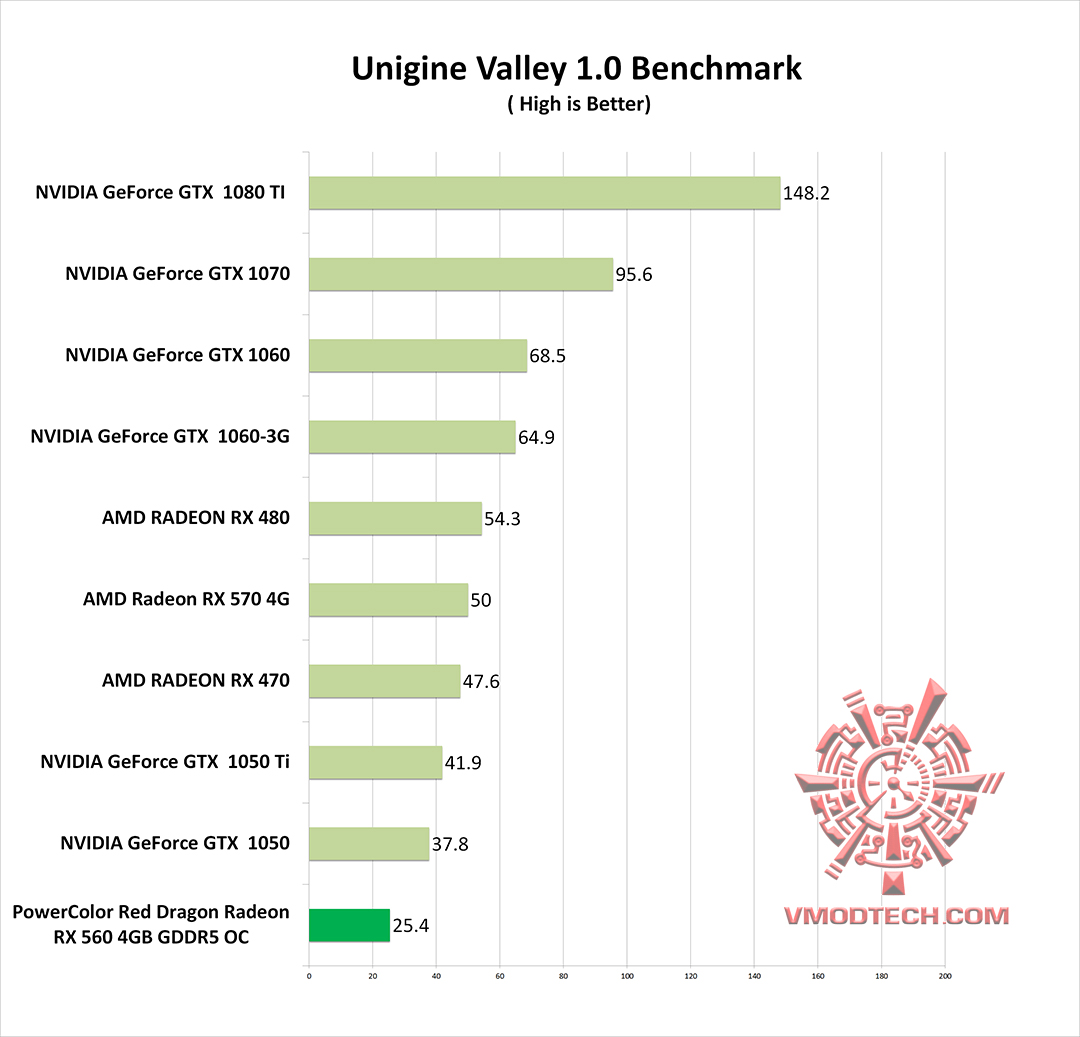 vl g PowerColor Red Dragon Radeon RX 560 4GB GDDR5 OC Review