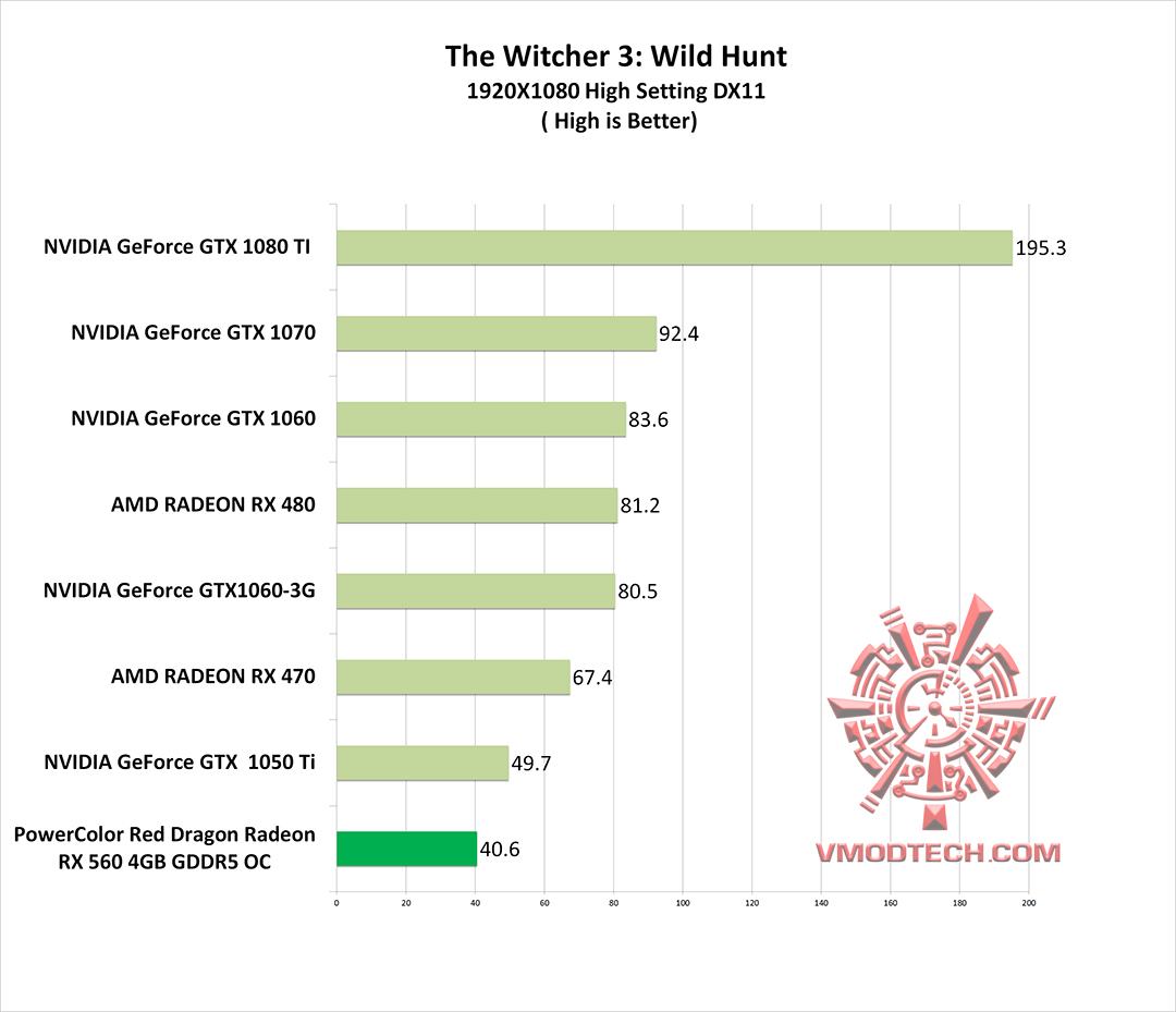 wc3 g PowerColor Red Dragon Radeon RX 560 4GB GDDR5 OC Review