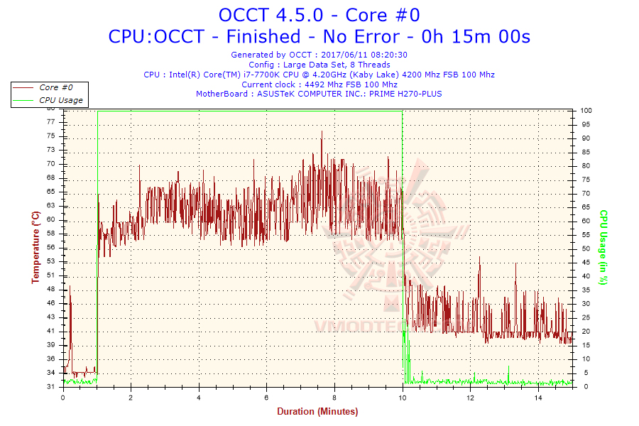 2017-06-11-08h20-temperature-core-0