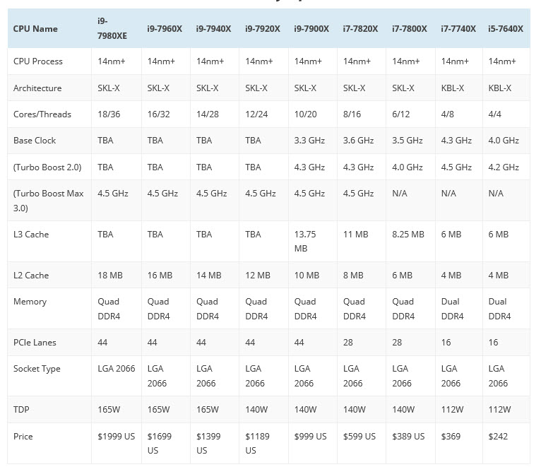 2017 06 13 9 43 49 Intel Core i9 7980XE 18 Core, Core i9 7960X 16 Core, Core i9 7940X 14 Core พร้อมเปิดตัวเดือนตุลาคมนี้ 