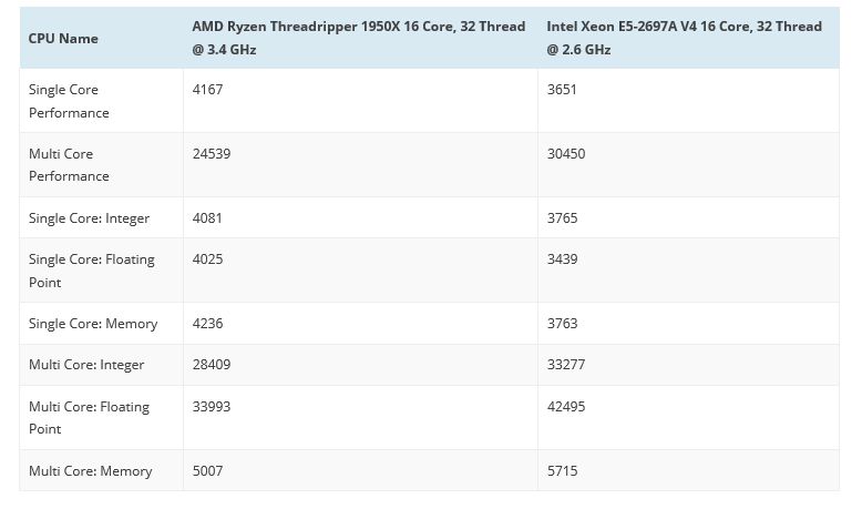 untitled 4 ผลทดสอบซีพียู AMD Ryzen Threadripper 1950X 16 Core, 32 Thread เปรียบเทียบผลทดสอบกับคู่แข่งในจำนวนคอร์ซีพียูที่เท่ากัน