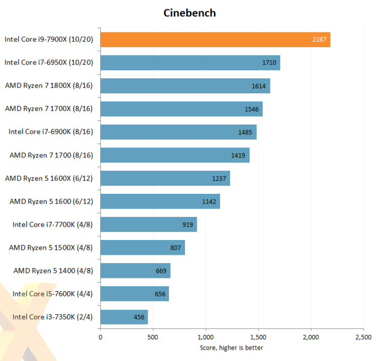 intel core i7 7900x hexus cinebench 740x704 หลุดออกมาแล้วกับผลทดสอบซีพียู Intel Core i9 7900X “Skylake X” กับขุมพลัง 10คอร์ 20เทรด !!! 