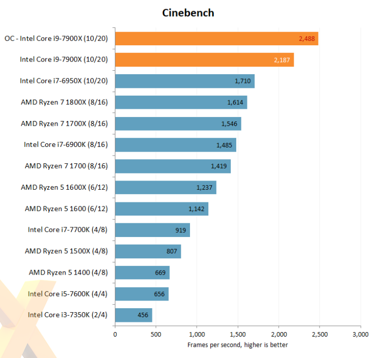 intel core i7 7900x hexus cinebench oc 740x704 หลุดออกมาแล้วกับผลทดสอบซีพียู Intel Core i9 7900X “Skylake X” กับขุมพลัง 10คอร์ 20เทรด !!! 