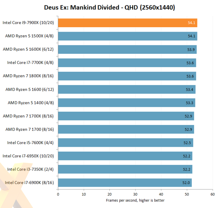 intel core i7 7900x hexus deus ex mankind divided 740x704 หลุดออกมาแล้วกับผลทดสอบซีพียู Intel Core i9 7900X “Skylake X” กับขุมพลัง 10คอร์ 20เทรด !!! 