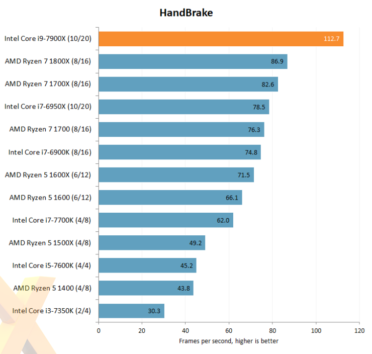 intel core i7 7900x hexus handbrake 740x704 หลุดออกมาแล้วกับผลทดสอบซีพียู Intel Core i9 7900X “Skylake X” กับขุมพลัง 10คอร์ 20เทรด !!! 