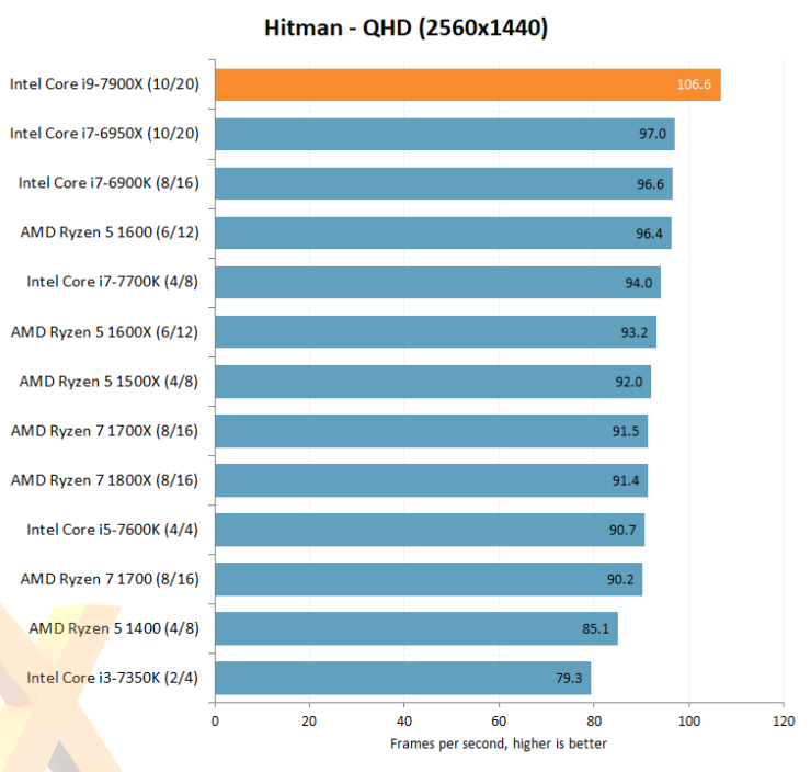 intel core i7 7900x hexus hitman 740x704 หลุดออกมาแล้วกับผลทดสอบซีพียู Intel Core i9 7900X “Skylake X” กับขุมพลัง 10คอร์ 20เทรด !!! 