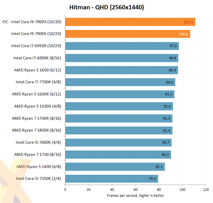 intel core i7 7900x hexus hitman oc 740x704 หลุดออกมาแล้วกับผลทดสอบซีพียู Intel Core i9 7900X “Skylake X” กับขุมพลัง 10คอร์ 20เทรด !!! 