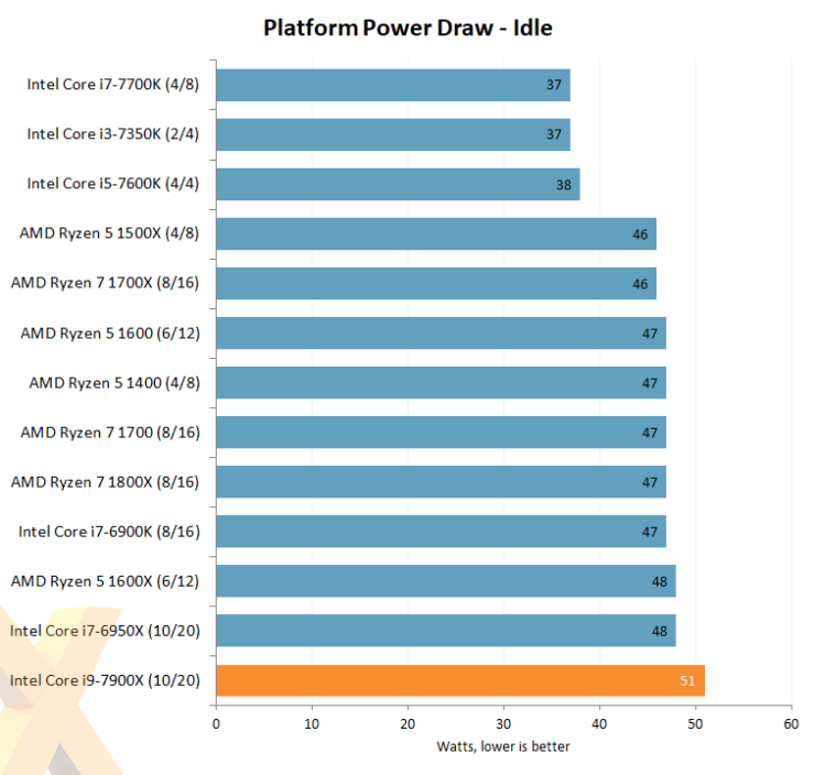 intel core i7 7900x hexus idle power draw 740x704 หลุดออกมาแล้วกับผลทดสอบซีพียู Intel Core i9 7900X “Skylake X” กับขุมพลัง 10คอร์ 20เทรด !!! 