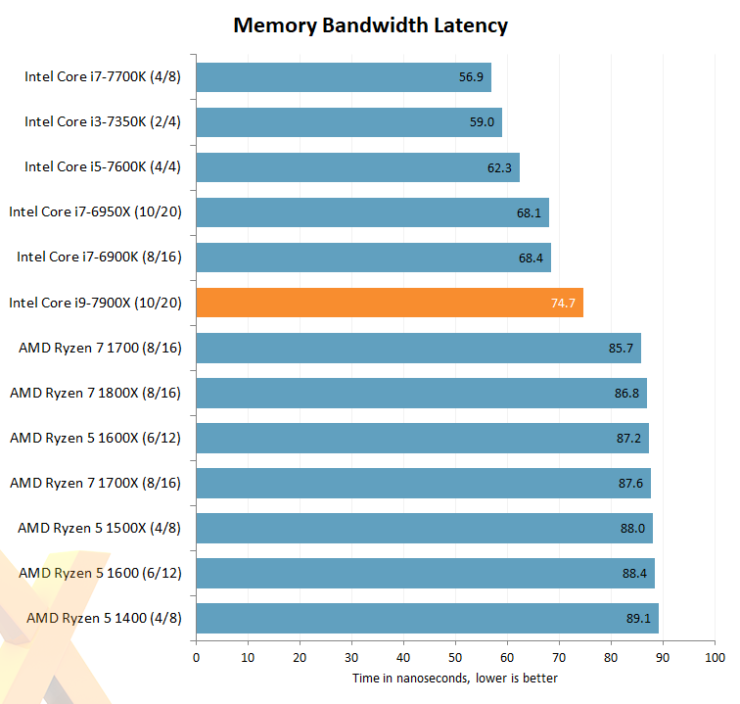 intel core i7 7900x hexus memory latency 740x704 หลุดออกมาแล้วกับผลทดสอบซีพียู Intel Core i9 7900X “Skylake X” กับขุมพลัง 10คอร์ 20เทรด !!! 